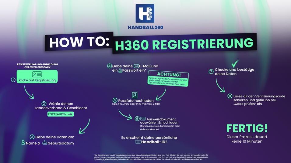 Infografik zur Registrierung f&uuml;r H360 mit Schritt-f&uuml;r-Schritt-Anleitung und visuellen Hinweisen.